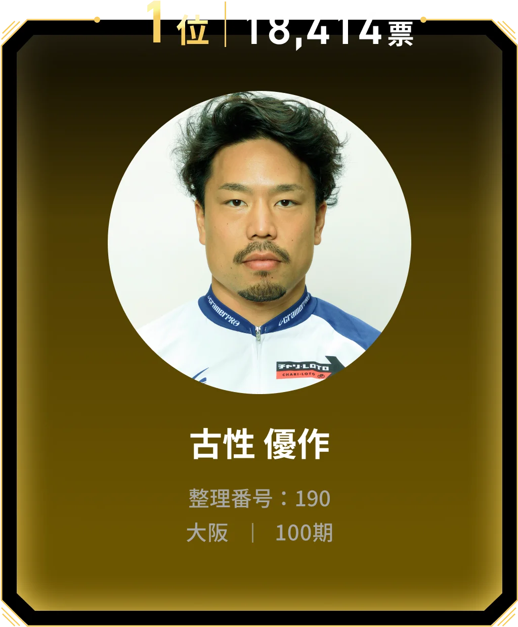 1位 18,414票 古性 優作