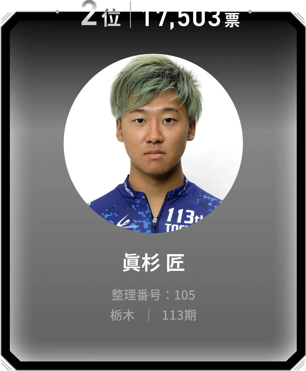 2位 17,503票 眞杉 匠