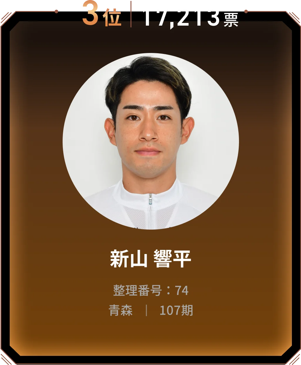 3位 17,213票 新山 響平