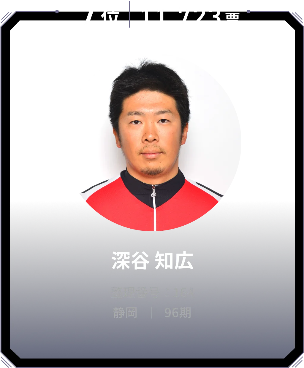 7位 11,723票 深谷 知広