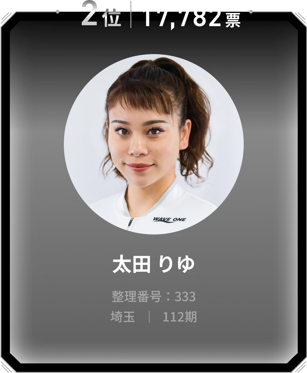 2位 17,782票 太田 りゆ